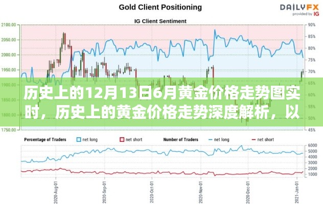 黃金價格走勢深度解析，歷史走勢圖與實時動態(tài)解析