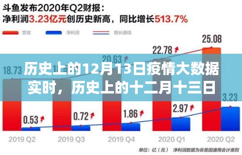 歷史上的十二月十三日，疫情大數(shù)據(jù)下的實(shí)時(shí)觀察與實(shí)時(shí)追蹤