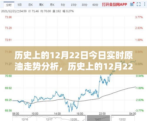 歷史上的12月22日原油走勢深度解析與實時分析