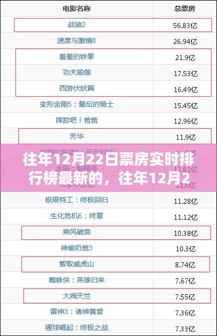 回顧，往年12月22日電影票房實時排行榜最新動態(tài)及市場反響分析