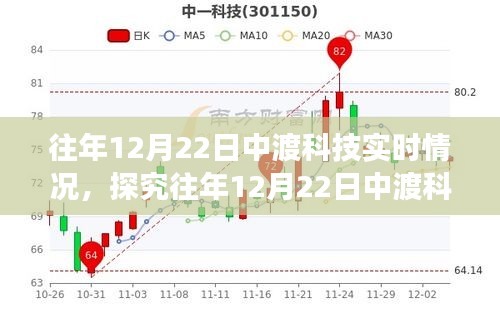 往年12月22日中渡科技，技術(shù)與市場(chǎng)的博弈實(shí)時(shí)觀察
