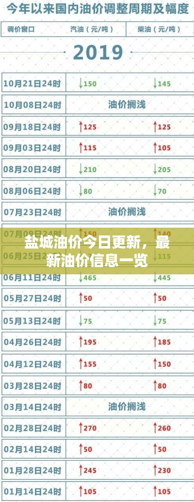 鹽城油價今日更新，最新油價信息一覽