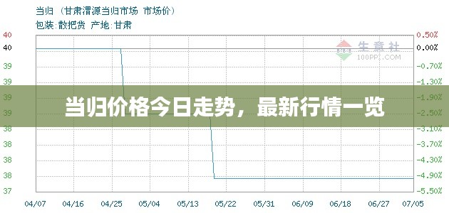 當(dāng)歸價格今日走勢，最新行情一覽