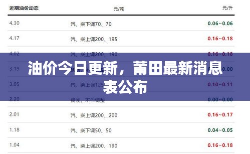 油價今日更新，莆田最新消息表公布