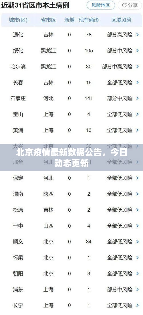 北京疫情最新數(shù)據(jù)公告，今日動(dòng)態(tài)更新