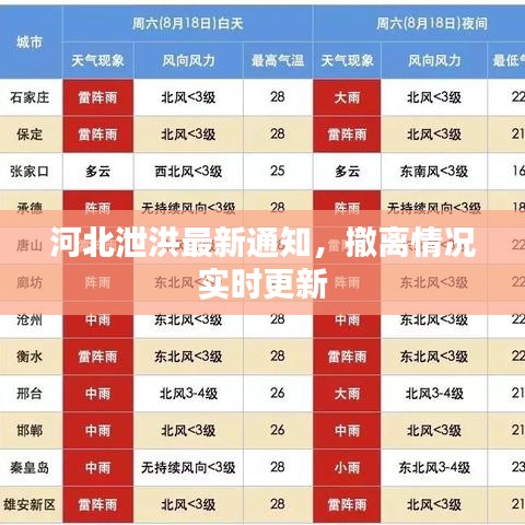 河北泄洪最新通知，撤離情況實時更新