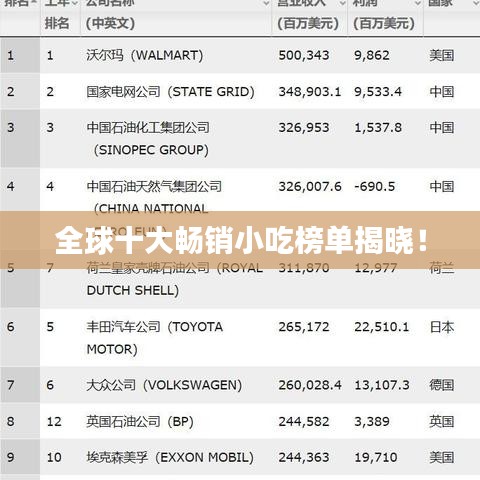 全球十大暢銷小吃榜單揭曉！