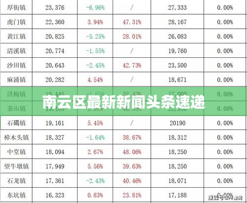 南云區(qū)最新新聞?lì)^條速遞