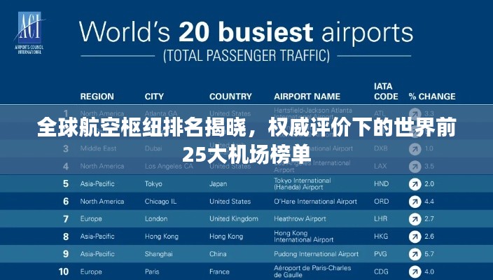 全球航空樞紐排名揭曉，權(quán)威評(píng)價(jià)下的世界前25大機(jī)場(chǎng)榜單