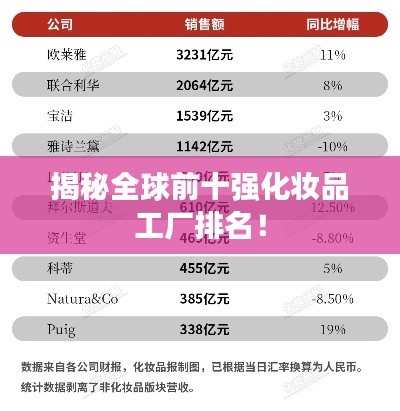 揭秘全球前十強(qiáng)化妝品工廠排名！